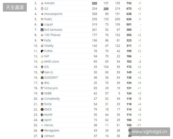HLTV本周排名:FURIA稳居第一,LVG再退3名 HLTV本周排名:FURIA稳居第一,LVG再退3名